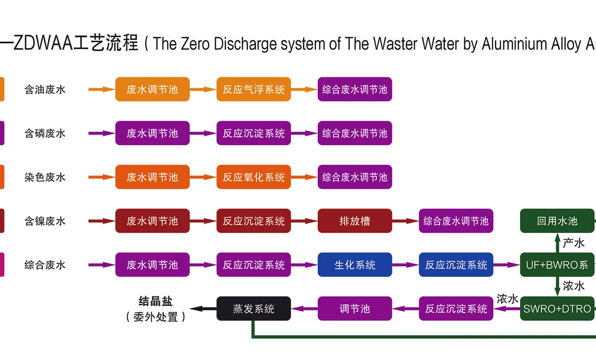 阳极氧化废水减量化回用工艺流程完整资料