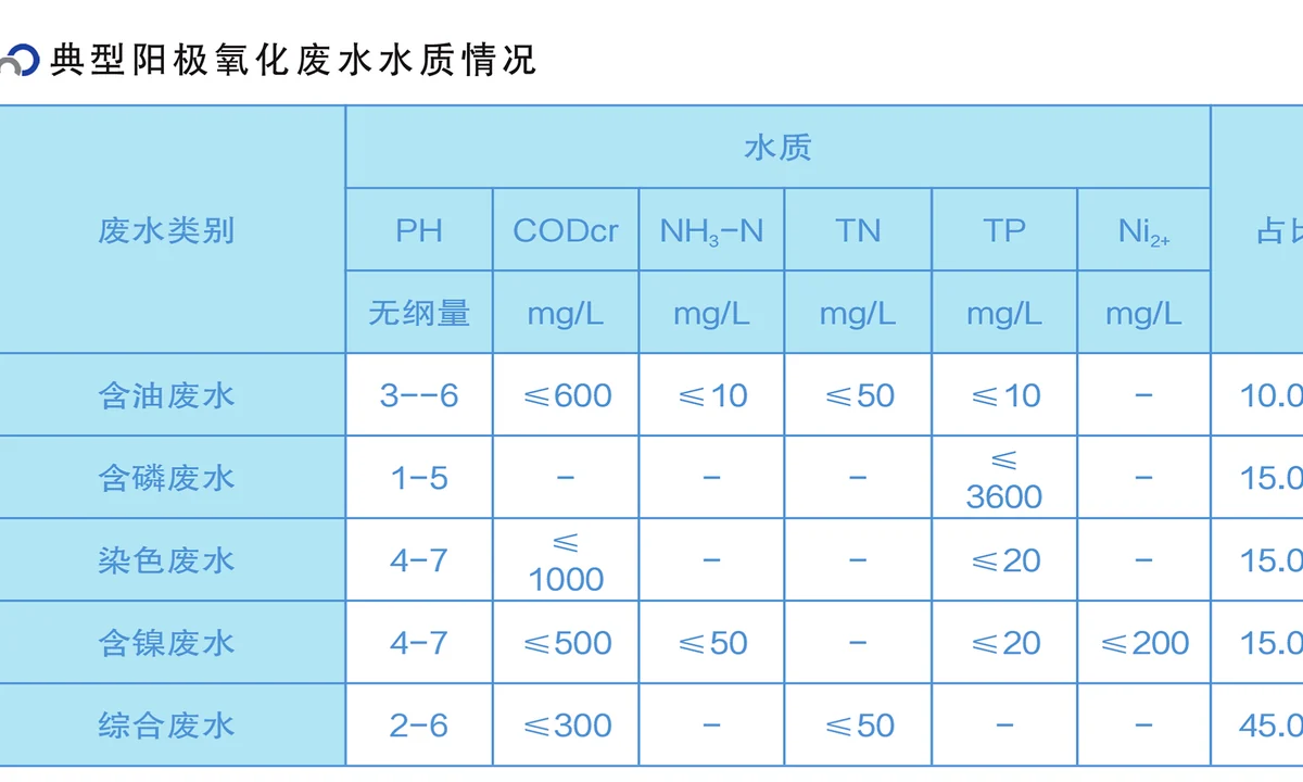 阳极氧化废水水质情况资料