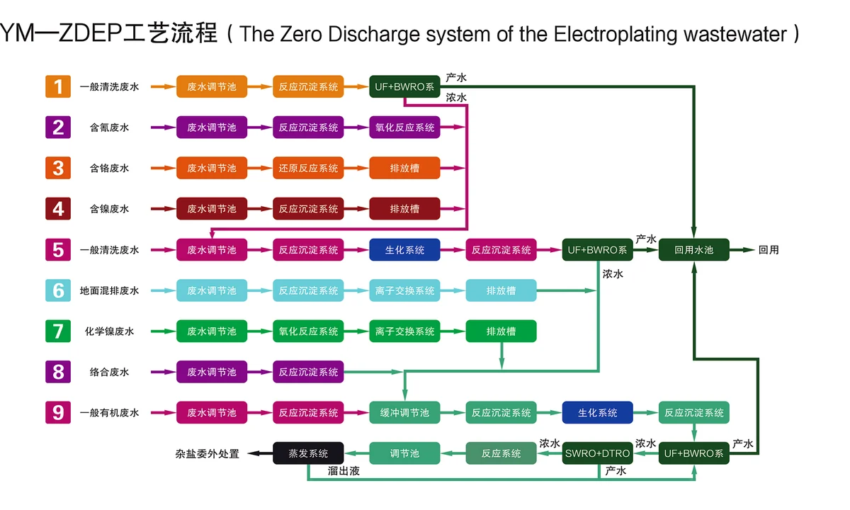电镀废水减量化回用工艺流程完整资料