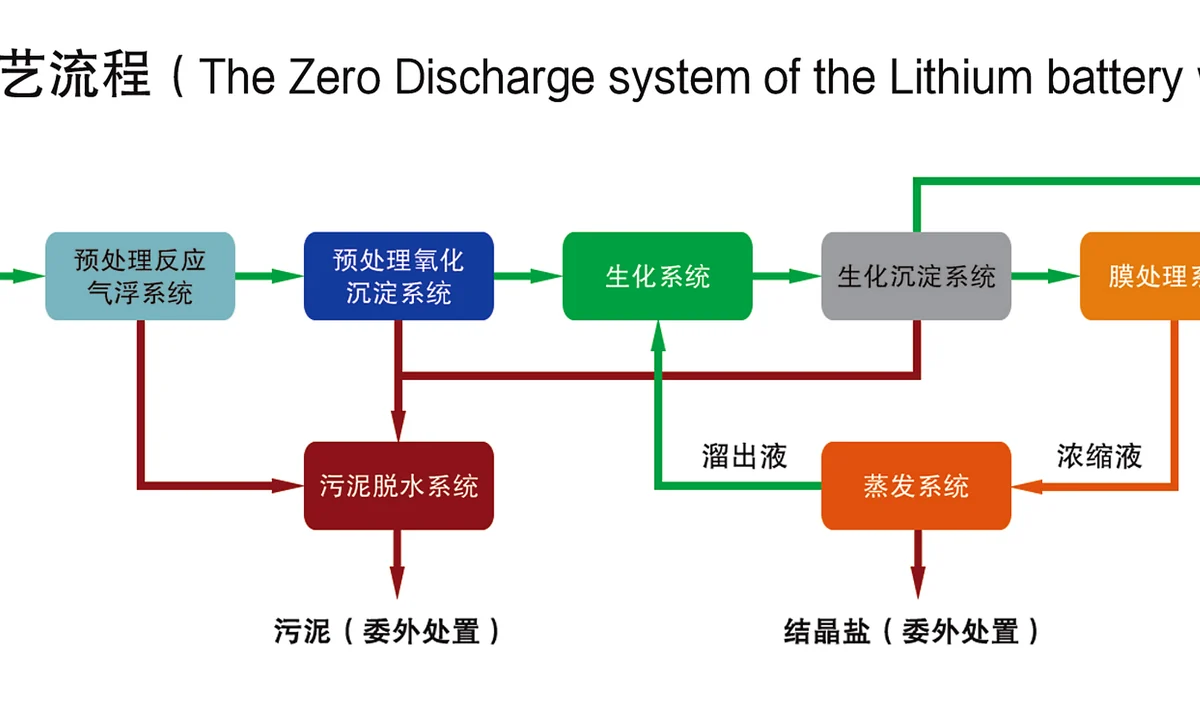 锂电池废水减量化回用工艺流程完整资料