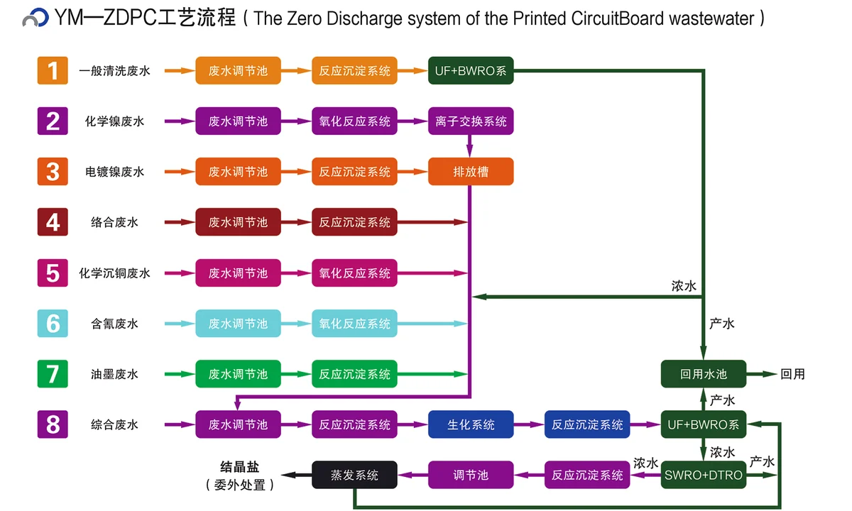 PCB线路板废水资源化利用工艺流程完整资料